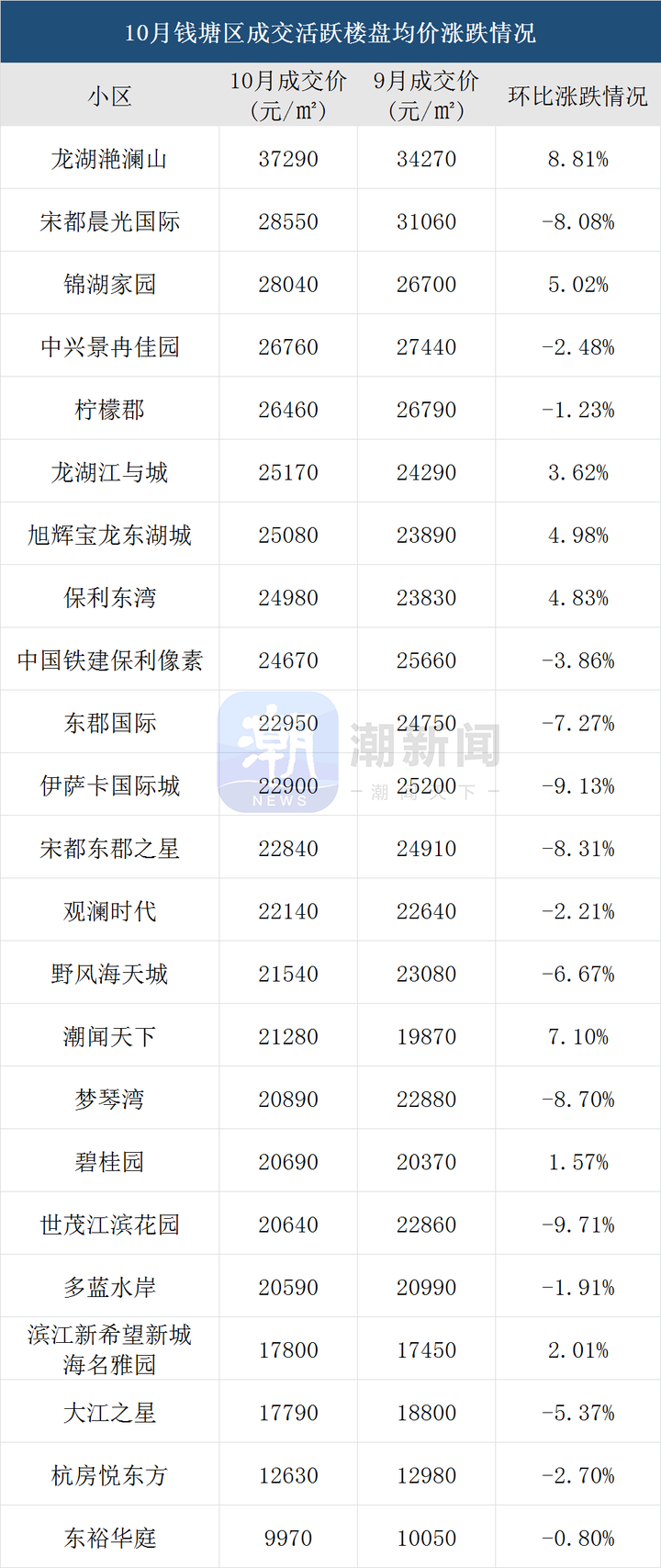 最新杭州二手房价格出炉!新政刺激下你家小区房价转涨了?