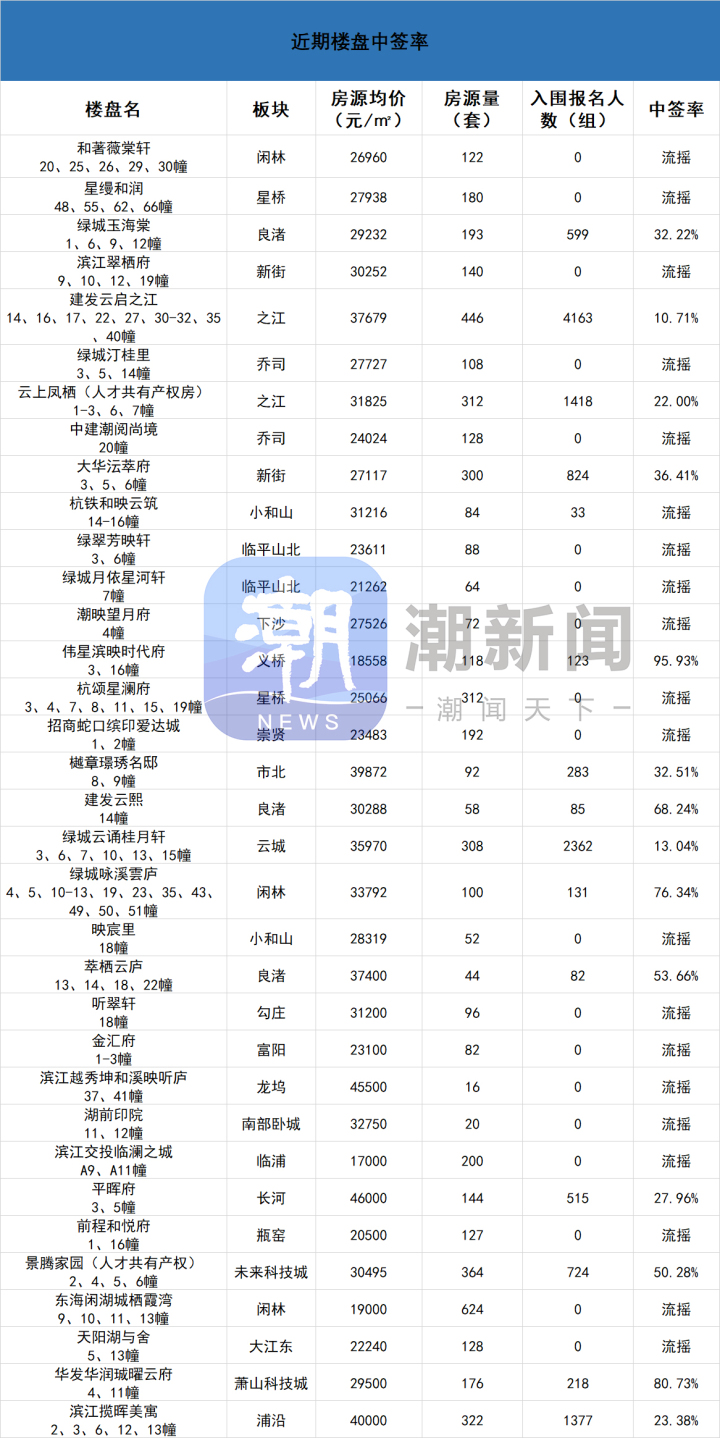 多个刚需楼盘正在登记，闲林人才共有产权房入市｜楼盘摇号动态