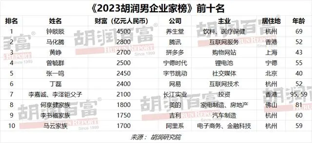 家族财富排行_世界上最有钱的十大家族,个个富可敌国,传承数百年,你听过几个