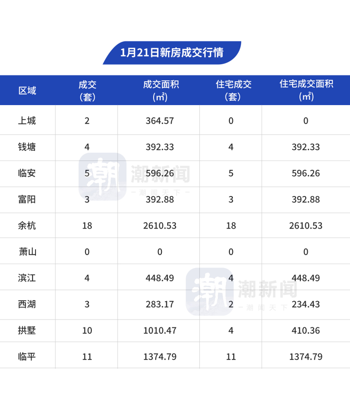 1月21日,杭州市区新房成交60套