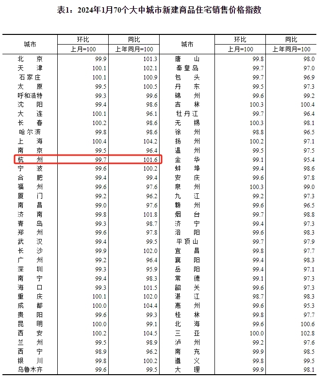 1月杭州二手房价环比跌1.2％ 跌幅有所扩大