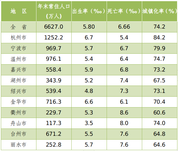 2024年杭州有多少人口_杭州全市常住人口1252.2万人,人最多的是这个区