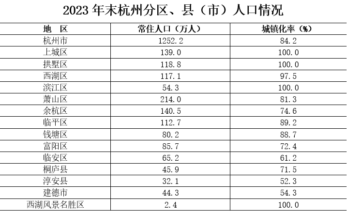 2024年杭州主城区人口_杭州全市常住人口1252.2万人,人最多的是这个区