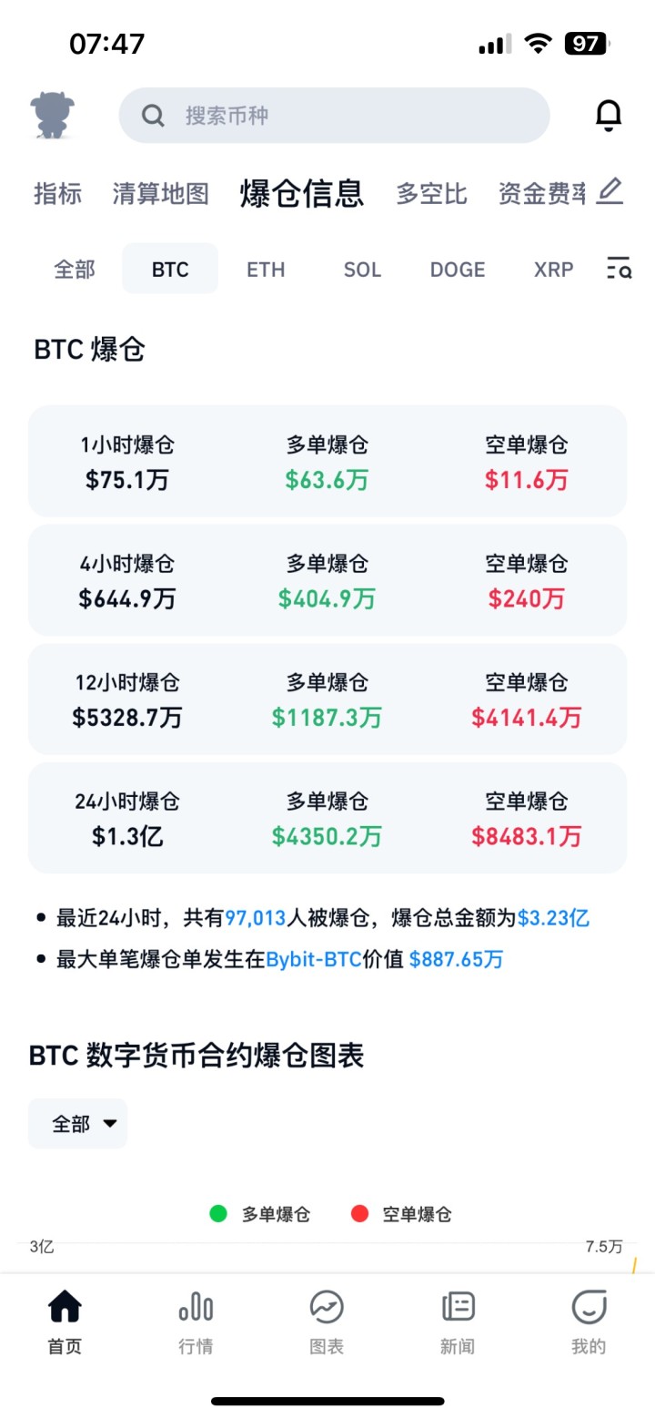 再创新高！每枚52万元！比特币涨疯了，今年涨幅已超过70%