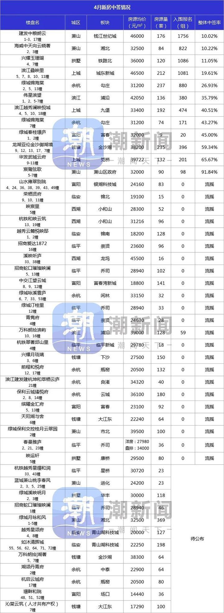 卷起来!4月新盘流摇率攀升,价格战蠢蠢欲动