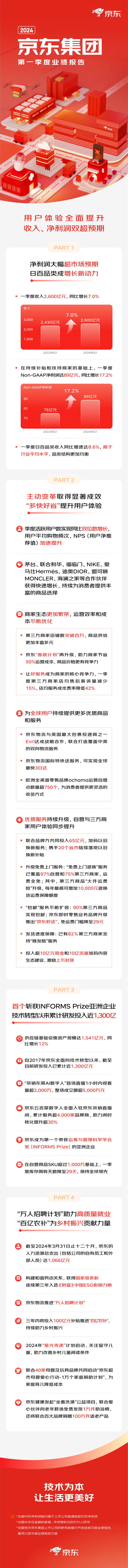京东集团发布2024年一季度财报，收入、净利润双超预期
