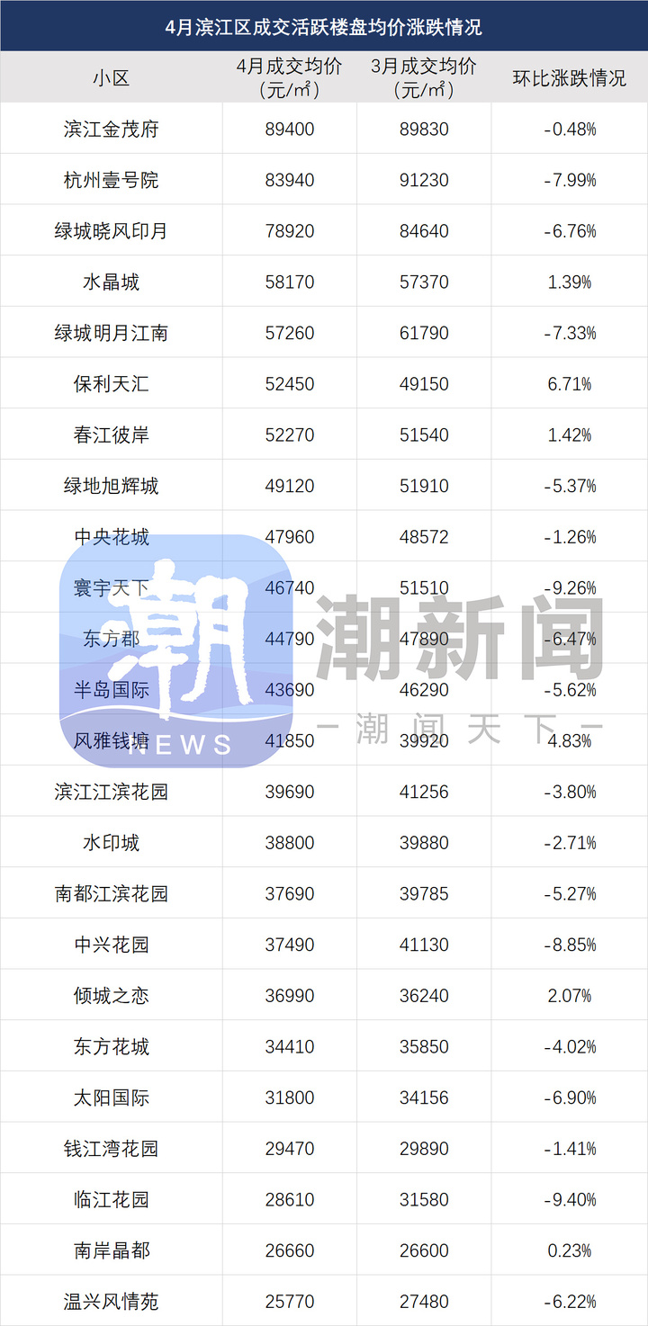 最新杭州二手房价涨跌榜出炉，降价幅度提升