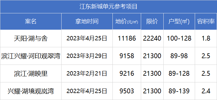 刷新地价纪录!不限房价,还紧邻地铁和天街,西子拿下杭州东沙湖旁首宗低密宅地