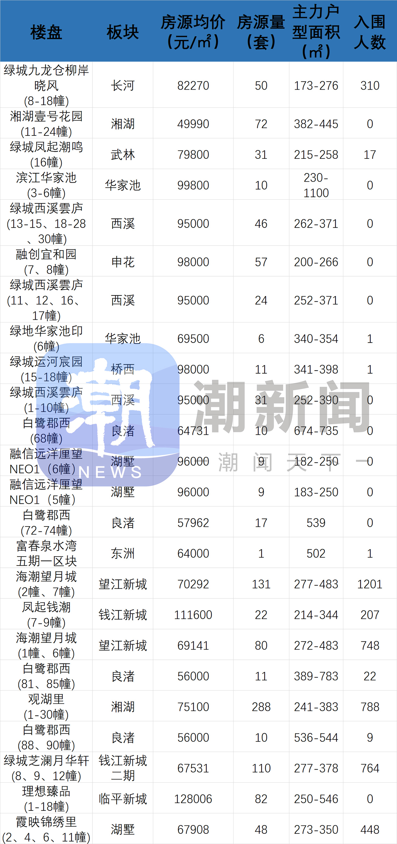 杭州总价2000万元以上的新房,6年来卖了1000多套