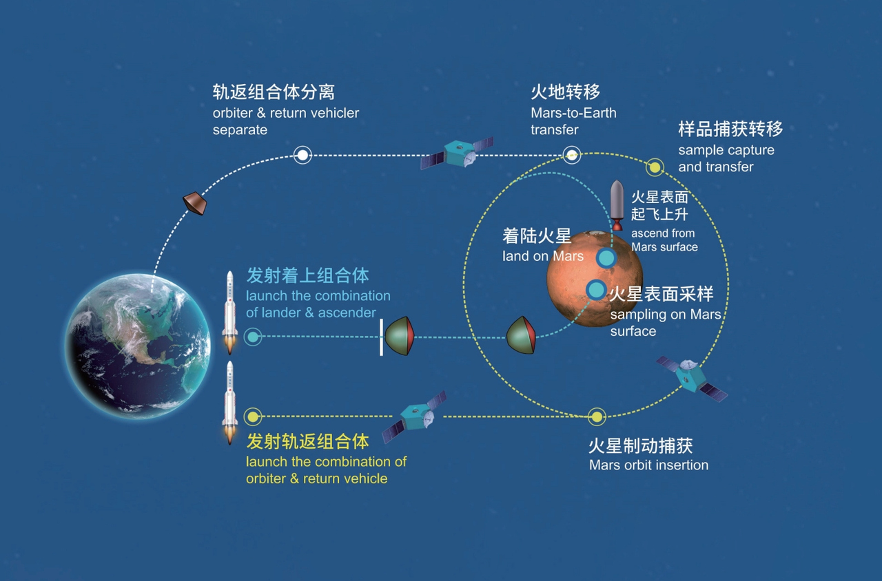 天问三号任务过程示意图。新华社发(深空探测实验室供图).jpg