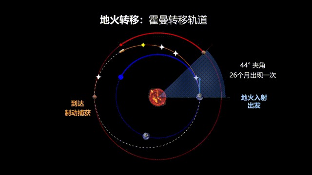 从地球到火星的霍曼转移轨道。图源:中国空间技术研究院.gif