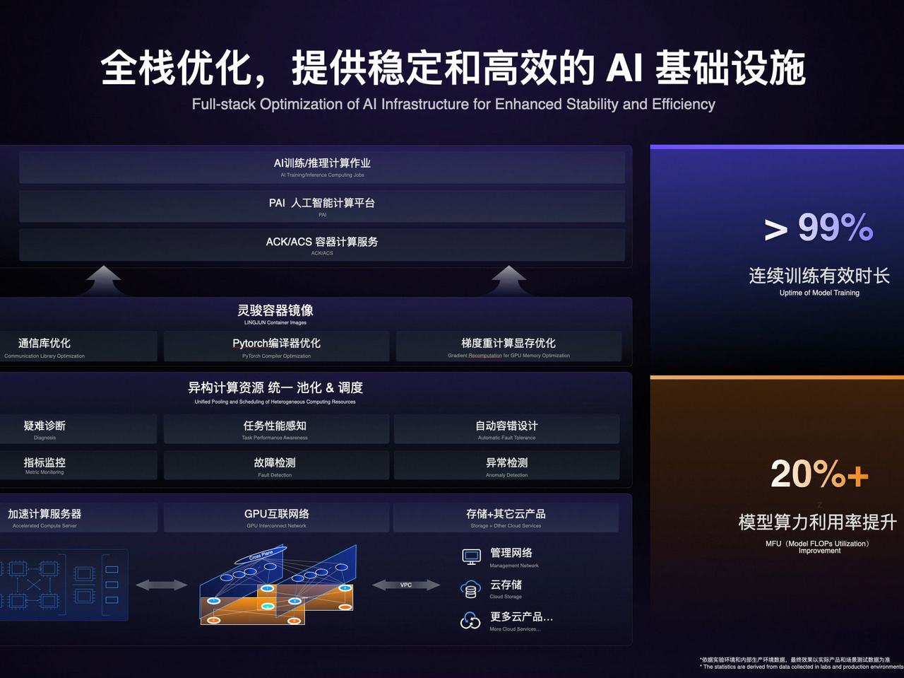 阿里云AI基础设施升级亮相 模型算力利用率提升超20%
