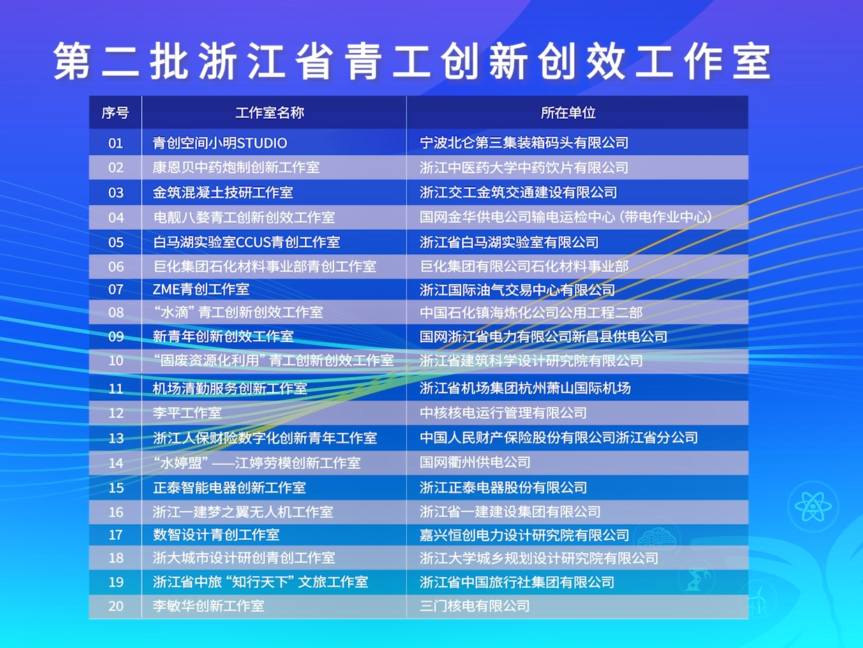 揭晓!第二批浙江省青工创新创效工作室名单出炉