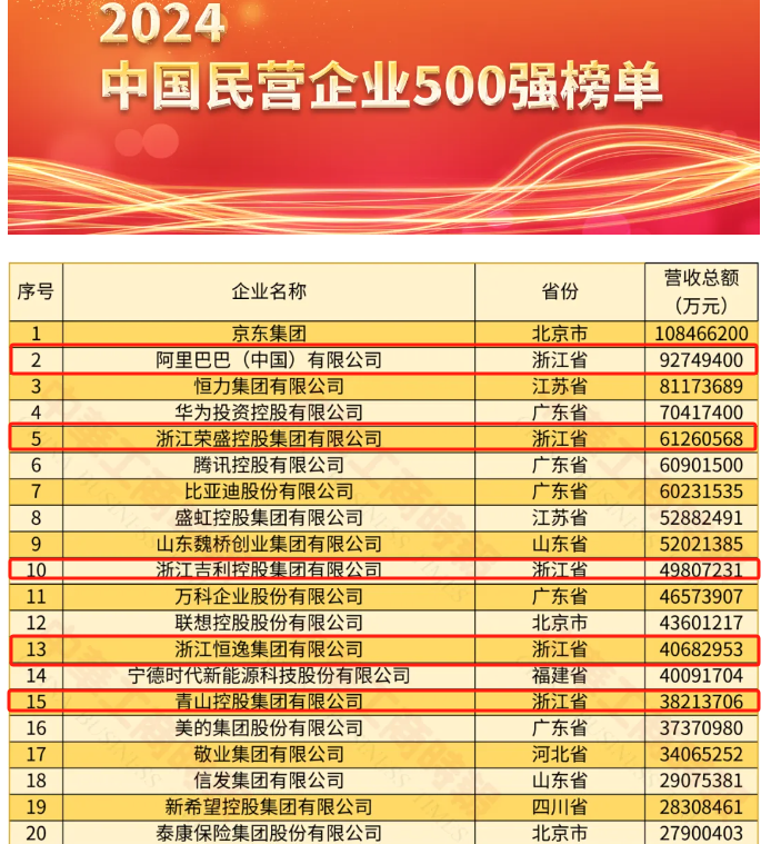 中国民企500强榜单发布，浙江实现大满贯，三大榜单上榜数均居首位