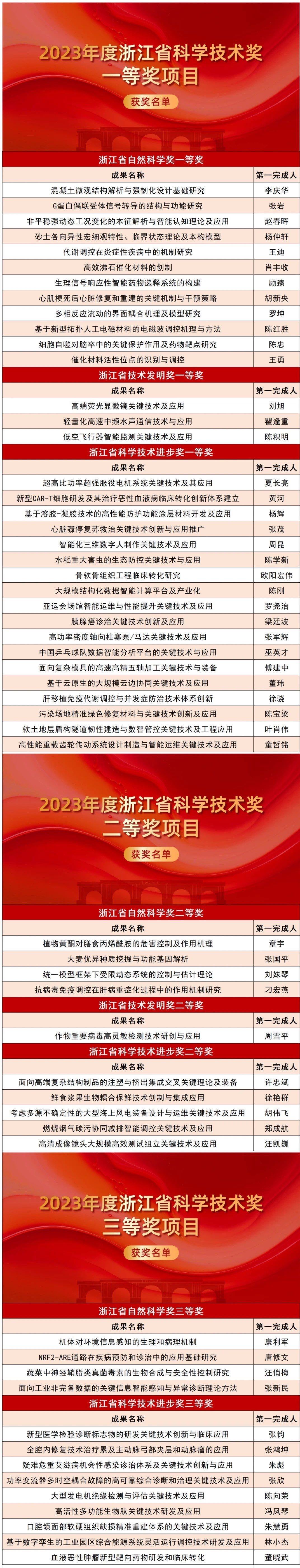 恭喜！这批浙大成果获2023年度浙江省科学技术奖