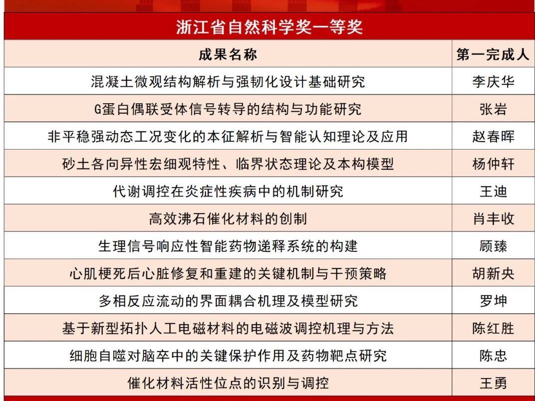 恭喜！这批浙大成果获2023年度浙江省科学技术奖