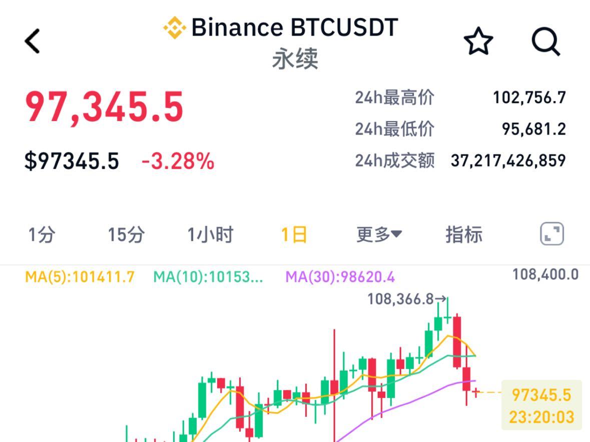 突然暴跌，30万人爆仓