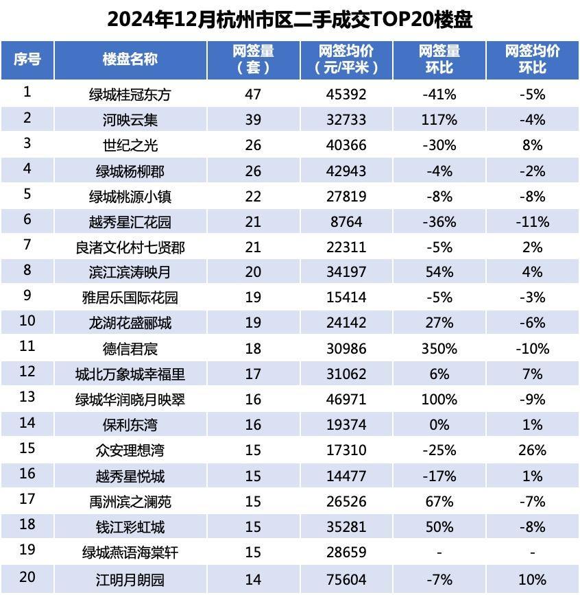 2024年杭州二手房成交约9.4万套，但均价跌破3万元/㎡