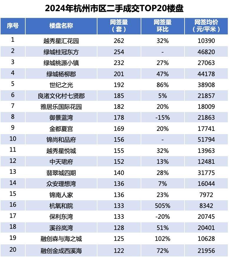 2024年杭州二手房成交约9.4万套,但均价跌破3万元/㎡