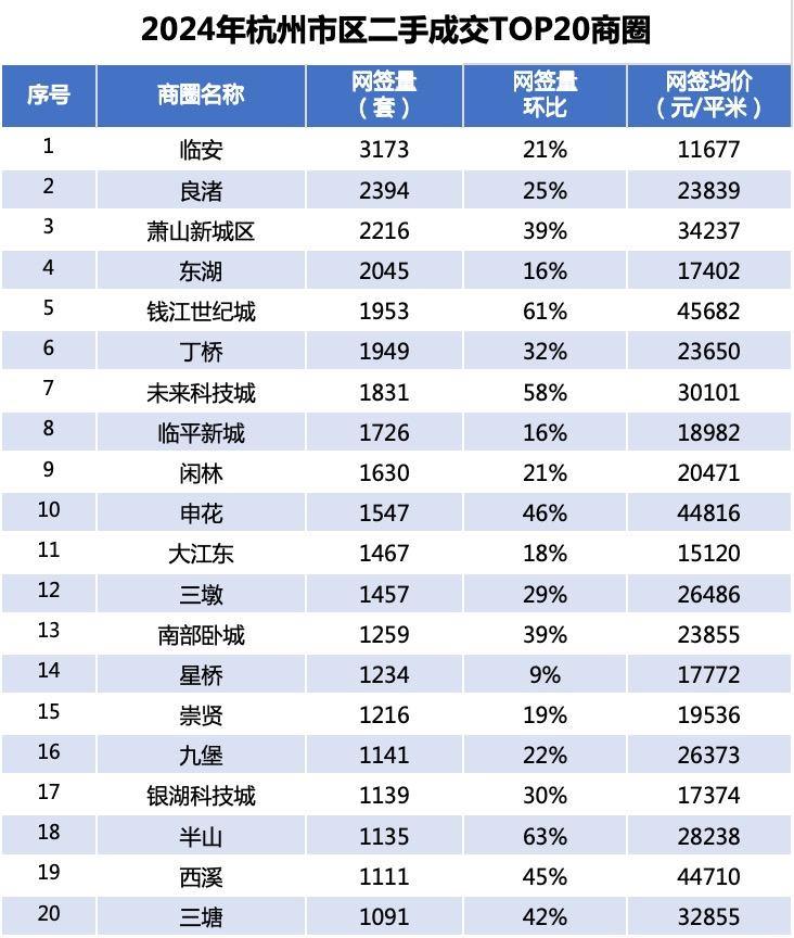 2024年杭州二手房成交约9.4万套,但均价跌破3万元/㎡