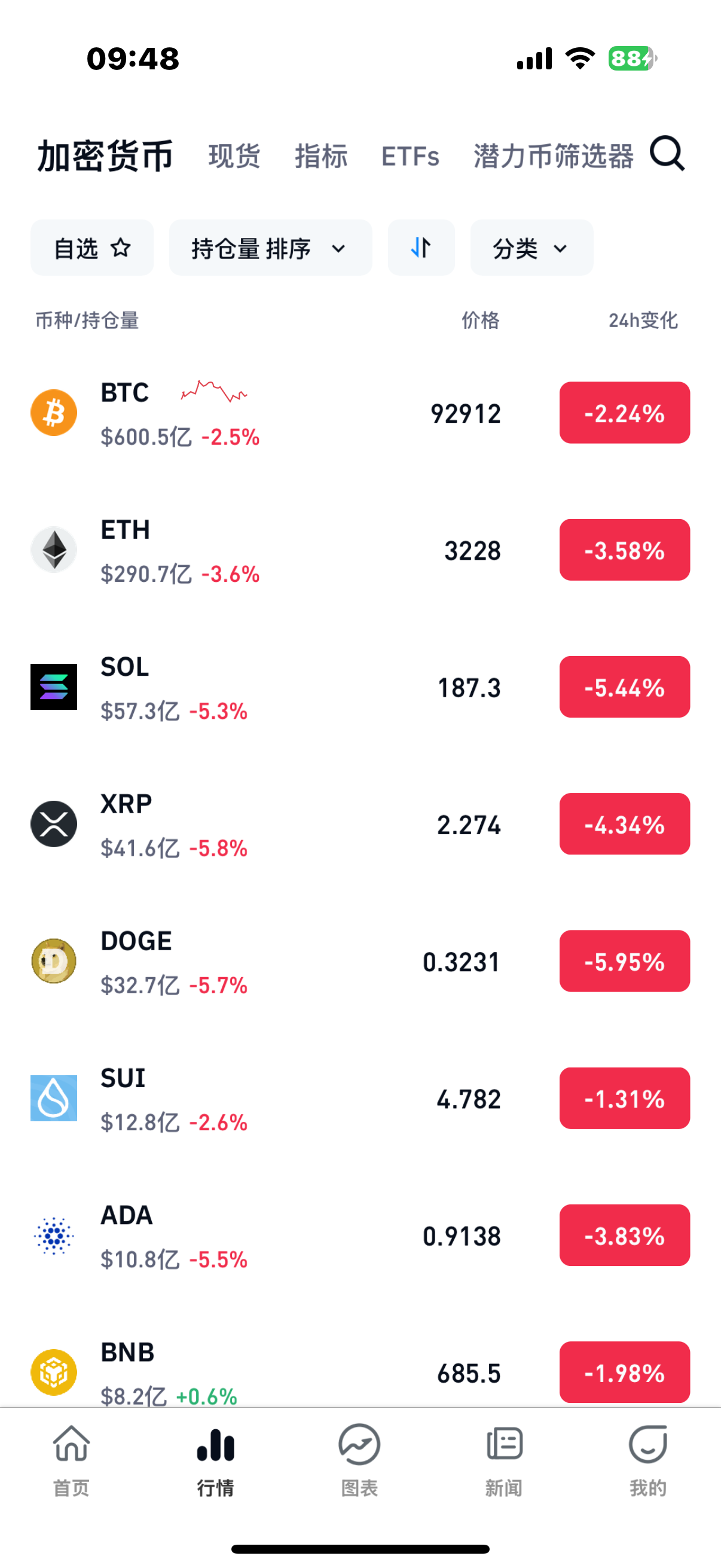 一度跌至9.1万美元，比特币大震荡！13.9万人爆仓