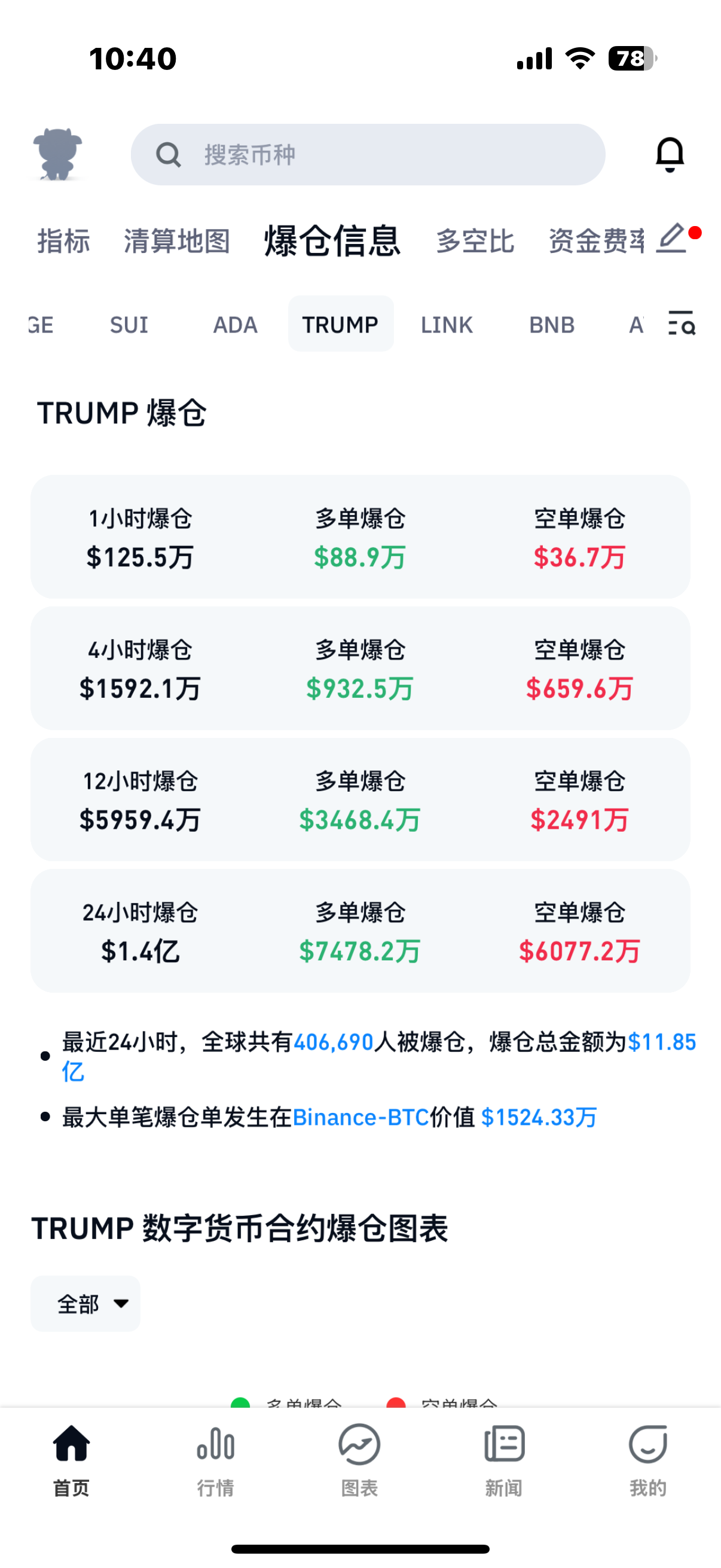 币圈地震，40万人爆仓！特朗普夫妇联手发币，比特币“黯然神伤”！