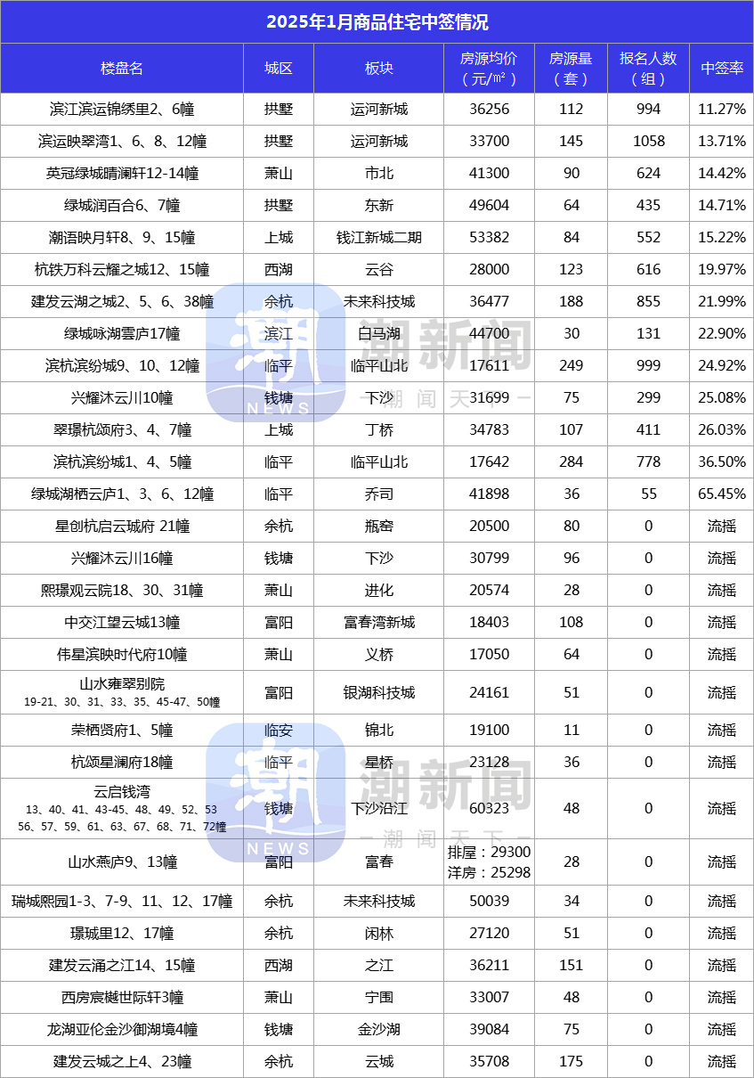 1月杭州新房整体中签率34.2%,为近半年新低