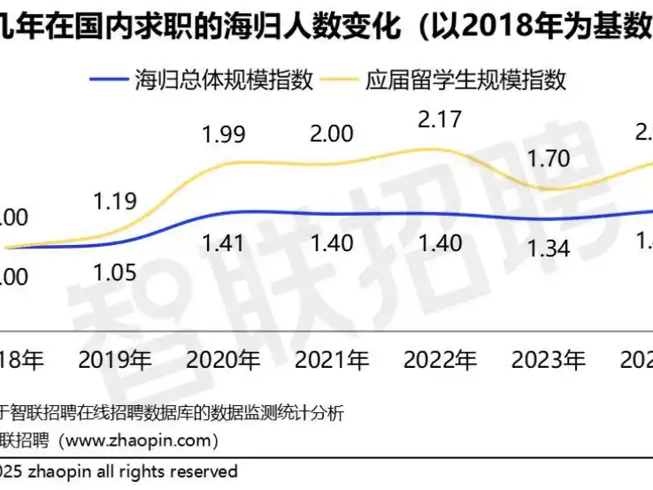 海归就业报告:回国求职人数同比增两成 互联网/电商行业最受青睐