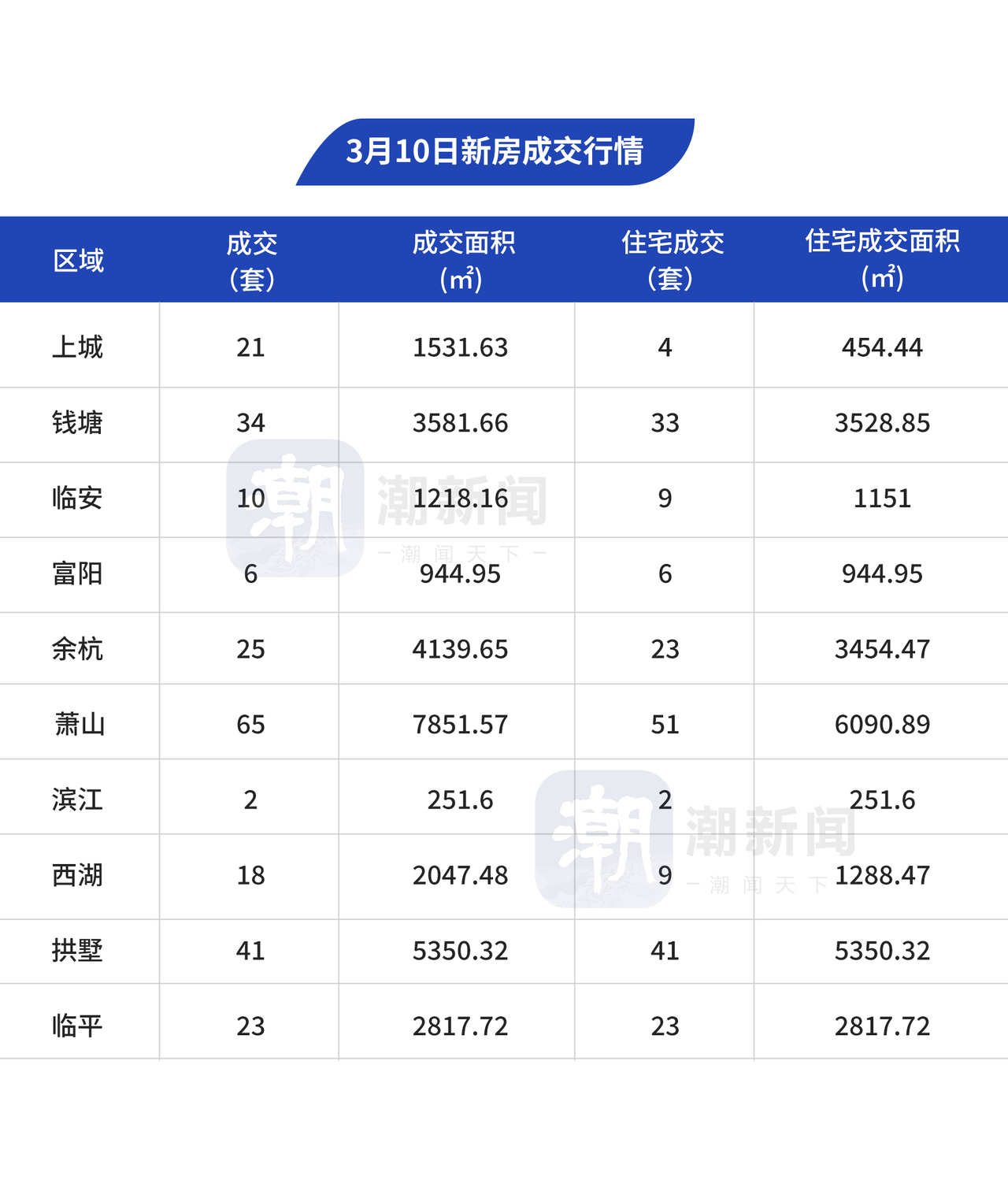 3月10日,杭州市区新房成交245套