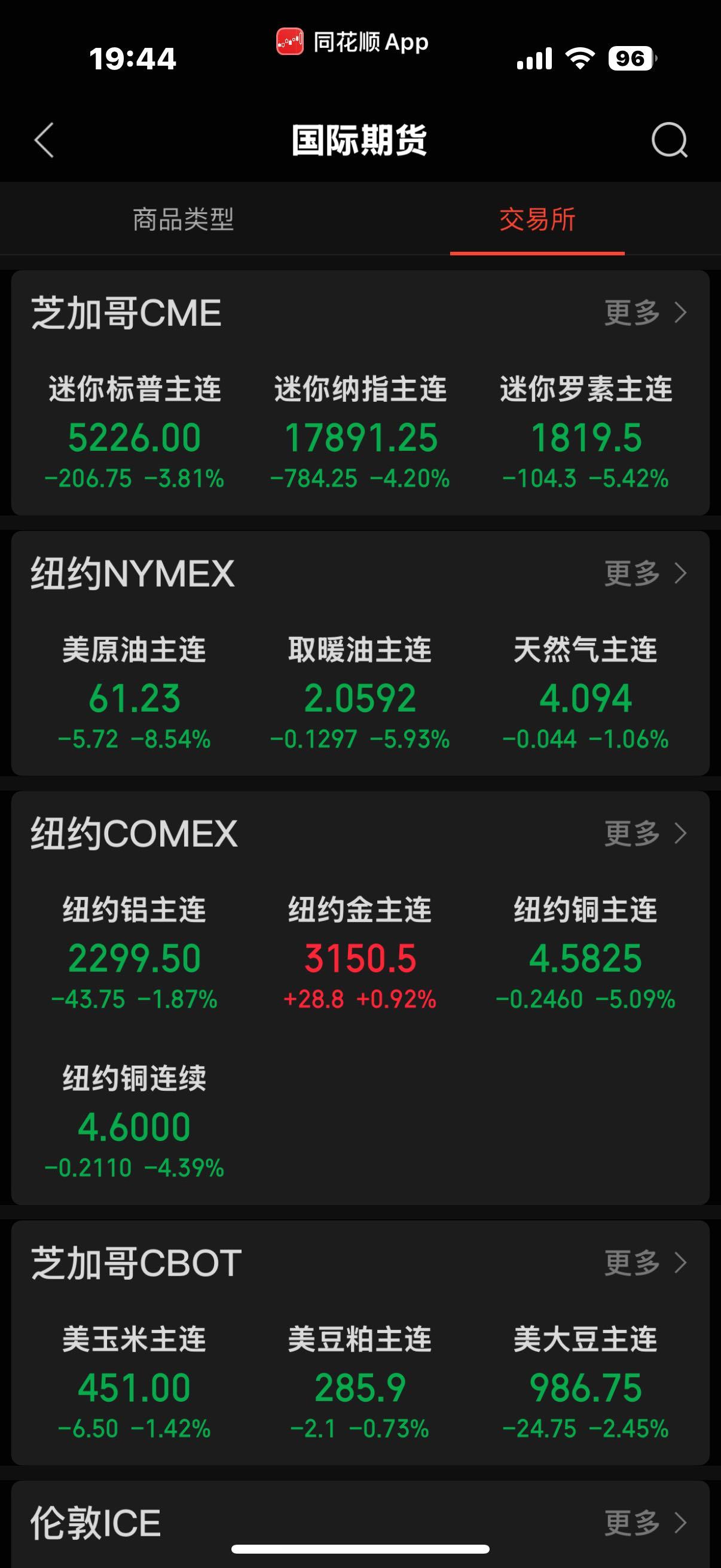 中方连环反制后，美指期货暴跌千点