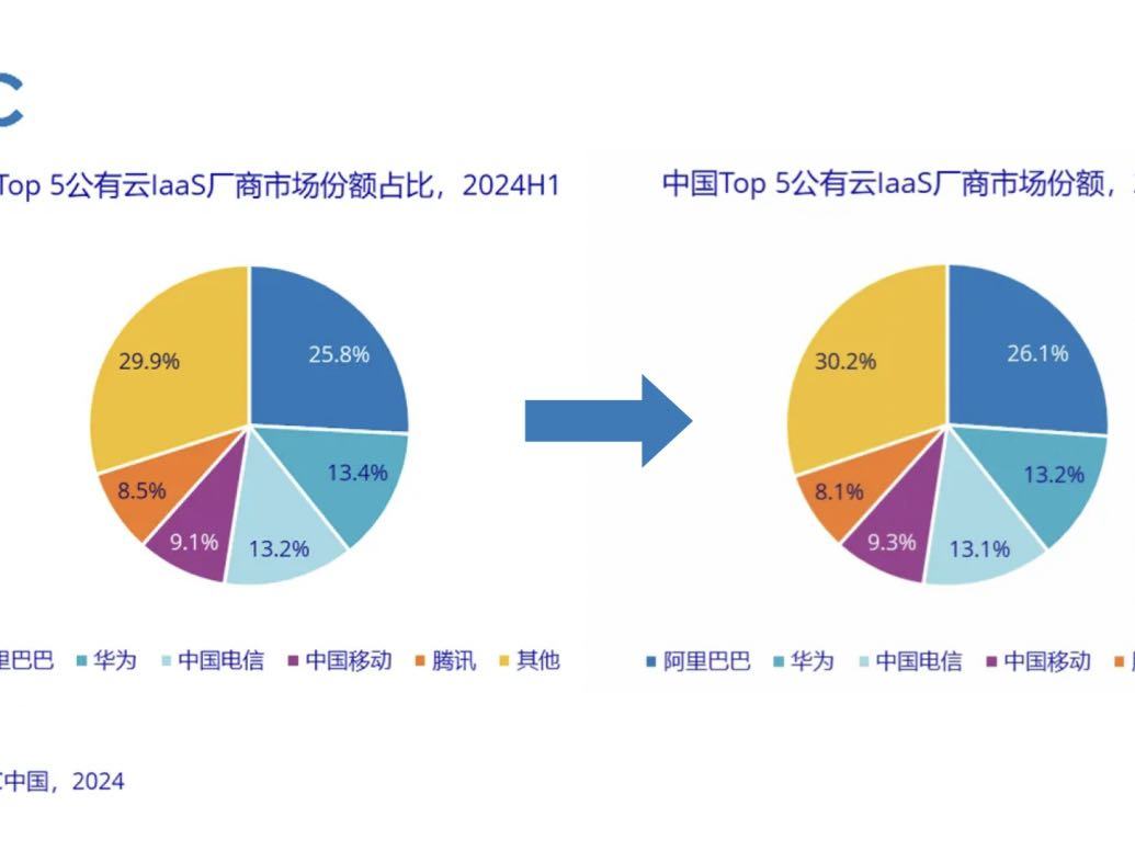 IDC报告:AI推动公有云市场增长,阿里云连续三个季度份额回升