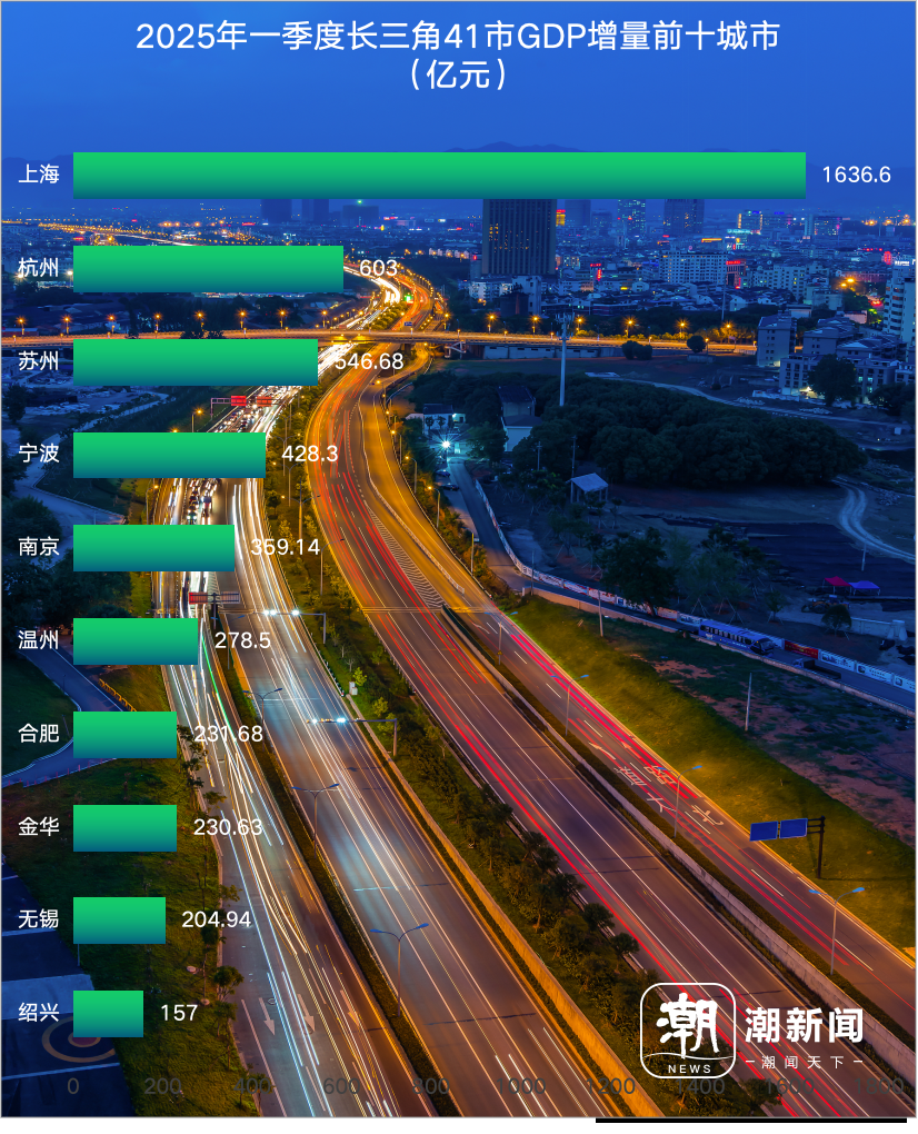 2025长三角一季度.png