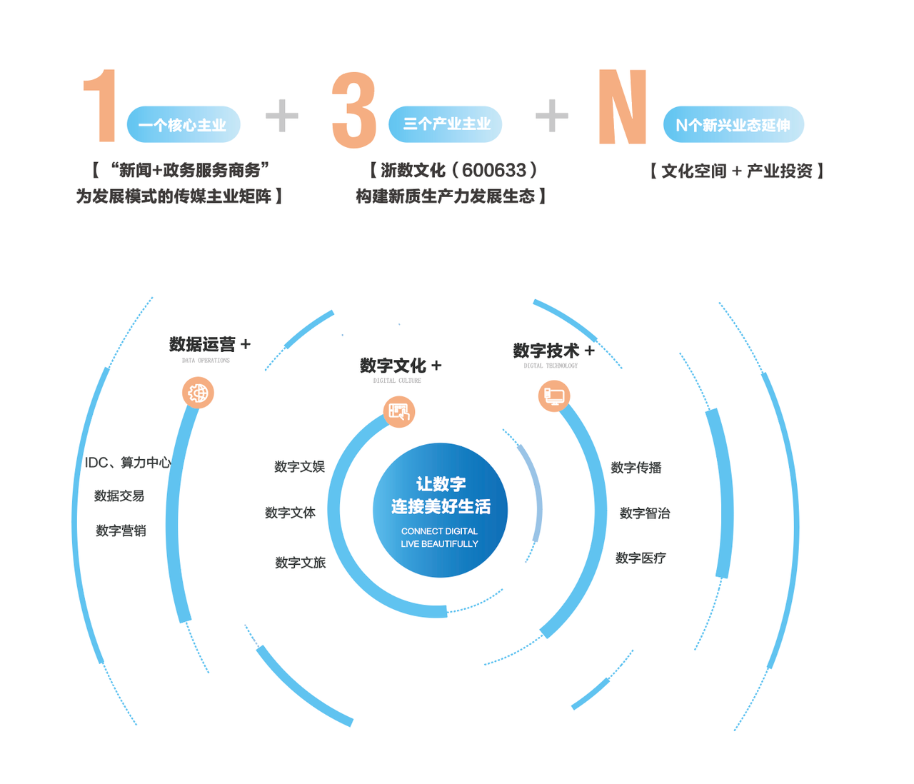 4. 1+3+n 产业格局.png