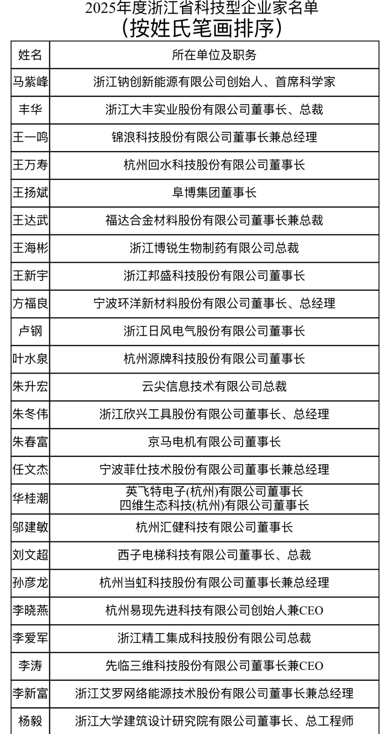 2025年浙江省科技型企业家名单公布,“百人群聊”验证浙江创新生态