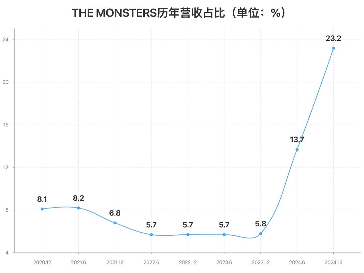 the monsters销量占比变化.jpg