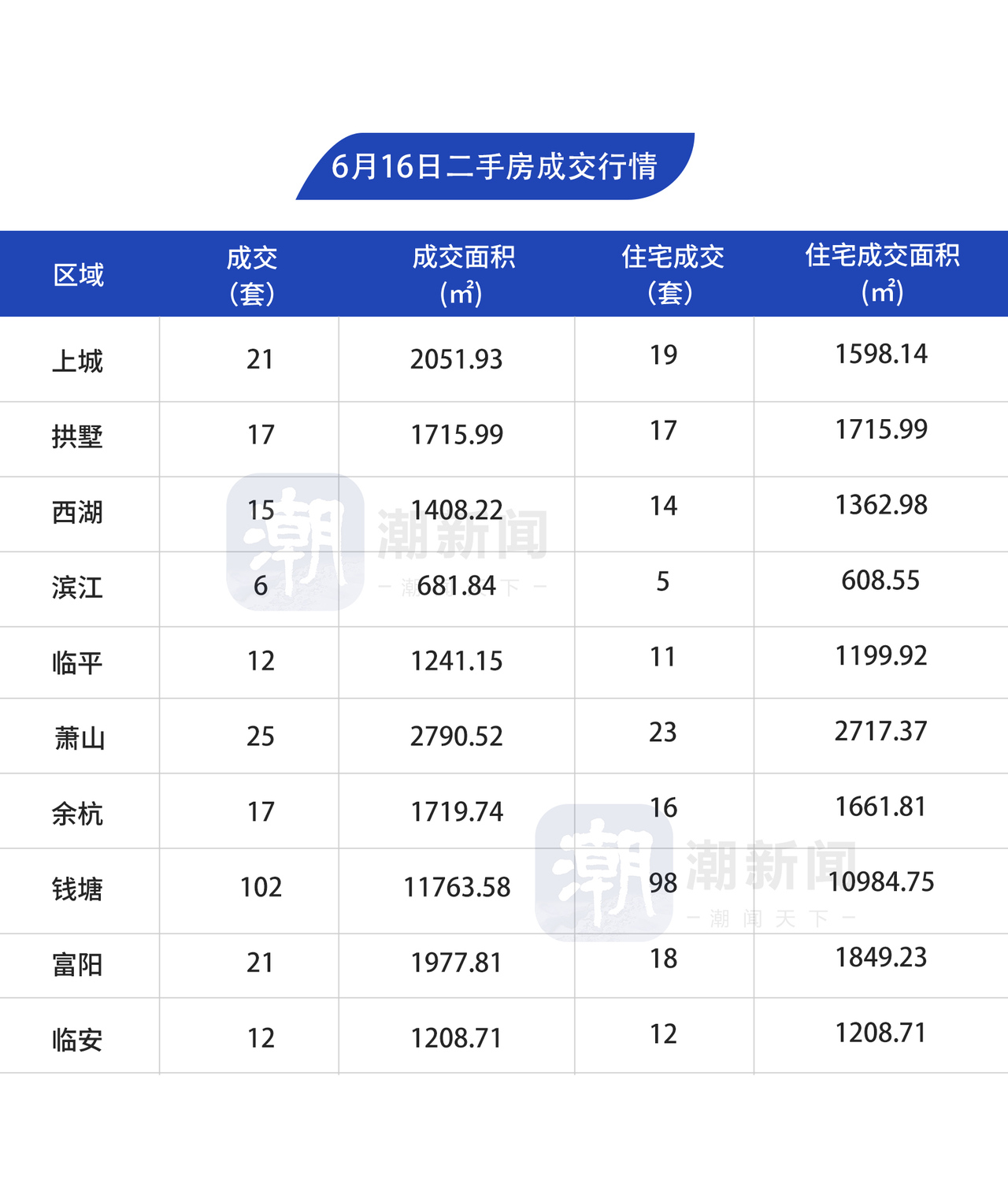 6月16日，杭州市区二手房成交248套