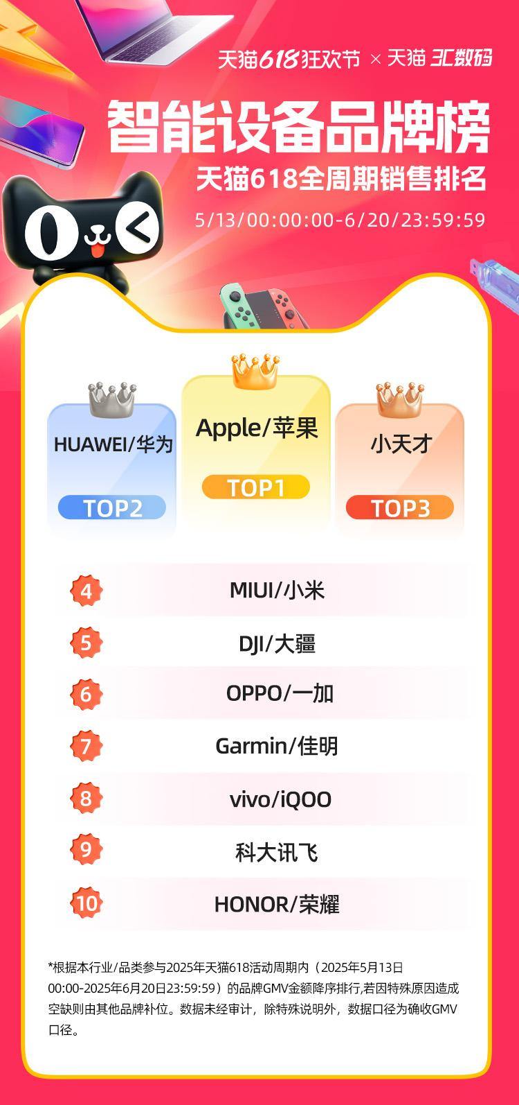 哪些品牌上榜了?天猫618全周期榜单最新出炉