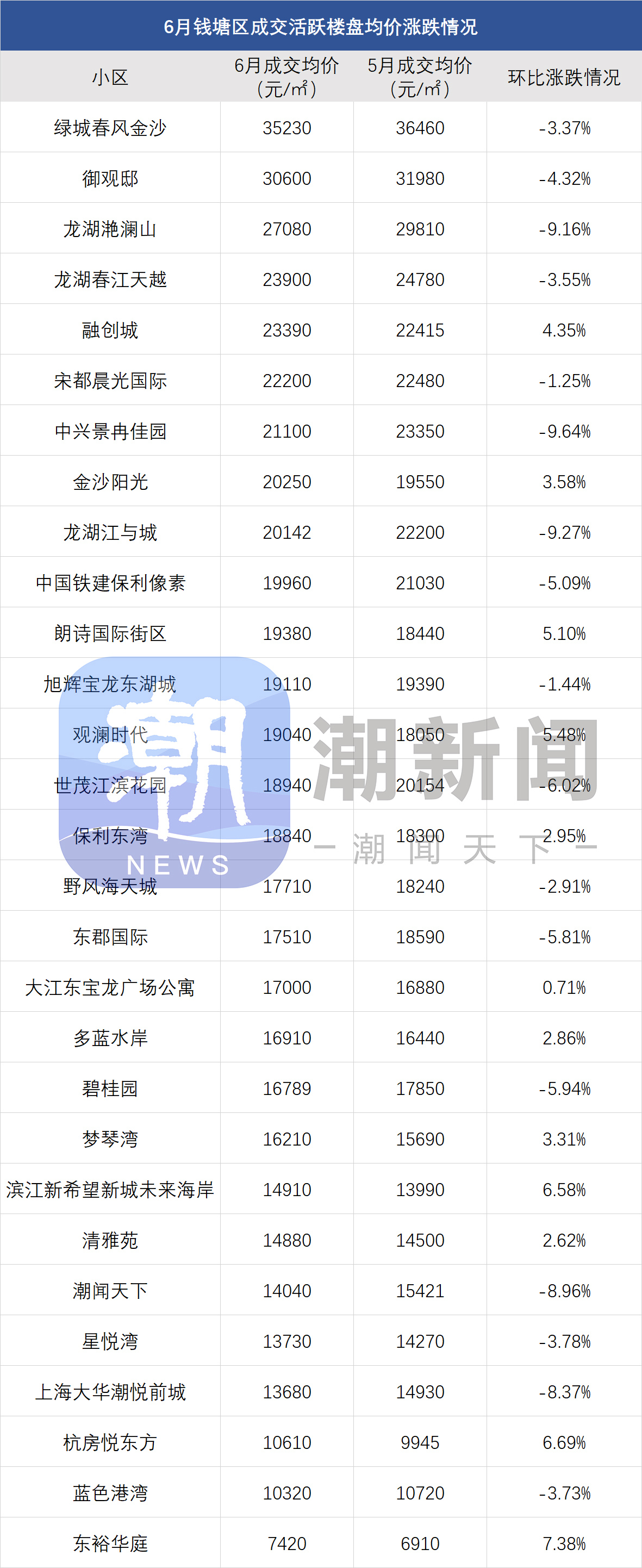 最新二手房价涨跌榜出炉，降价房源再度增多，有你家小区吗