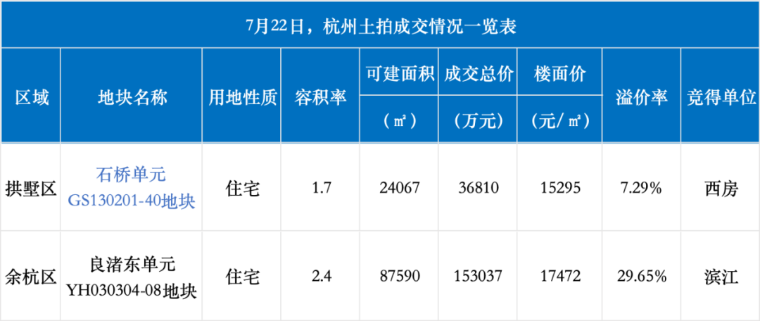 滨江补仓勾庄宅地，楼面价17472元/㎡