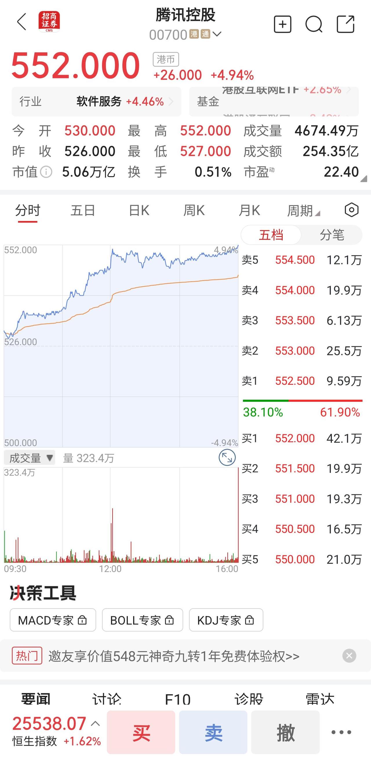 腾讯重新站上5万亿港币，市值再创新高