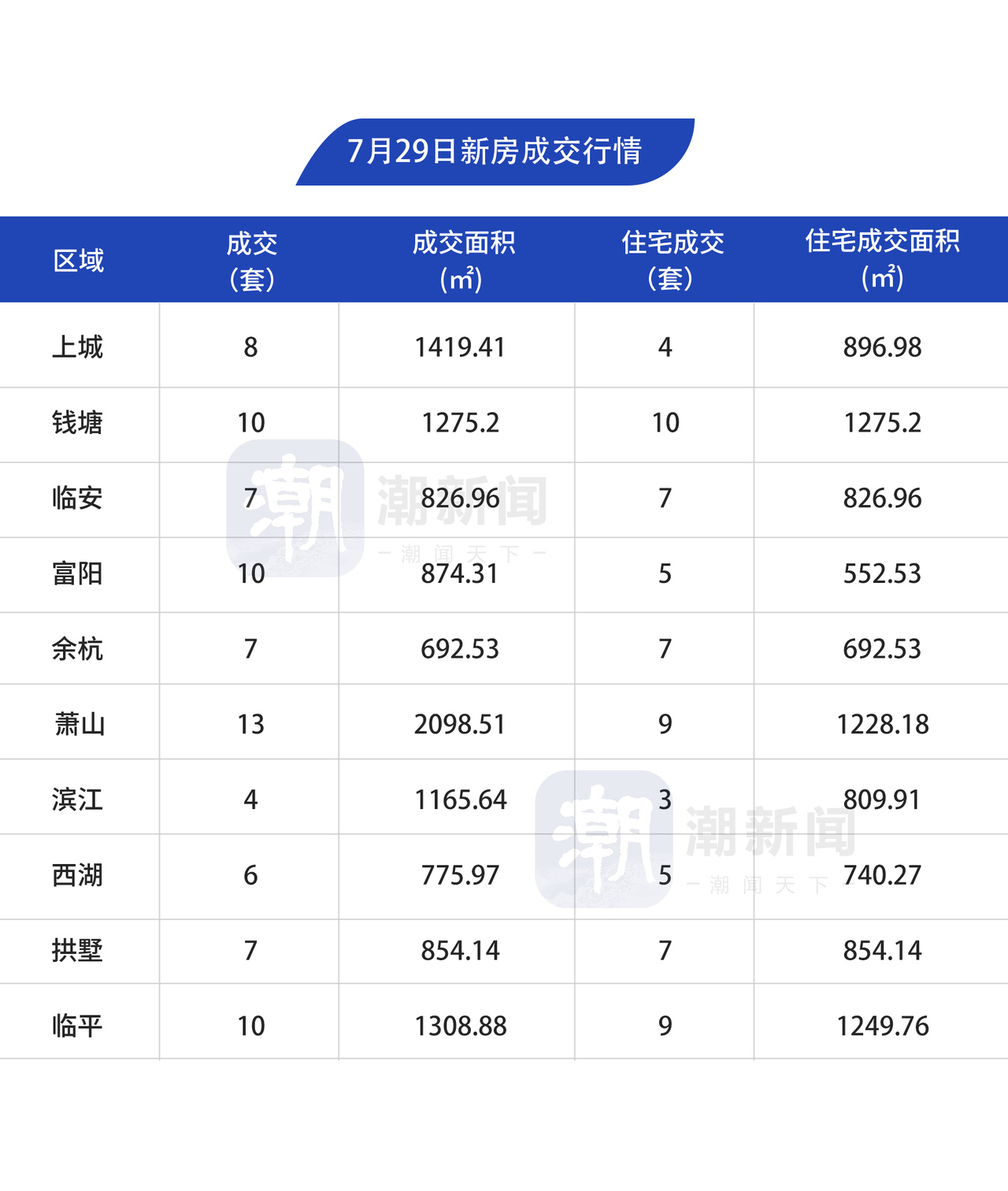 7月29日,杭州市区新房成交82套