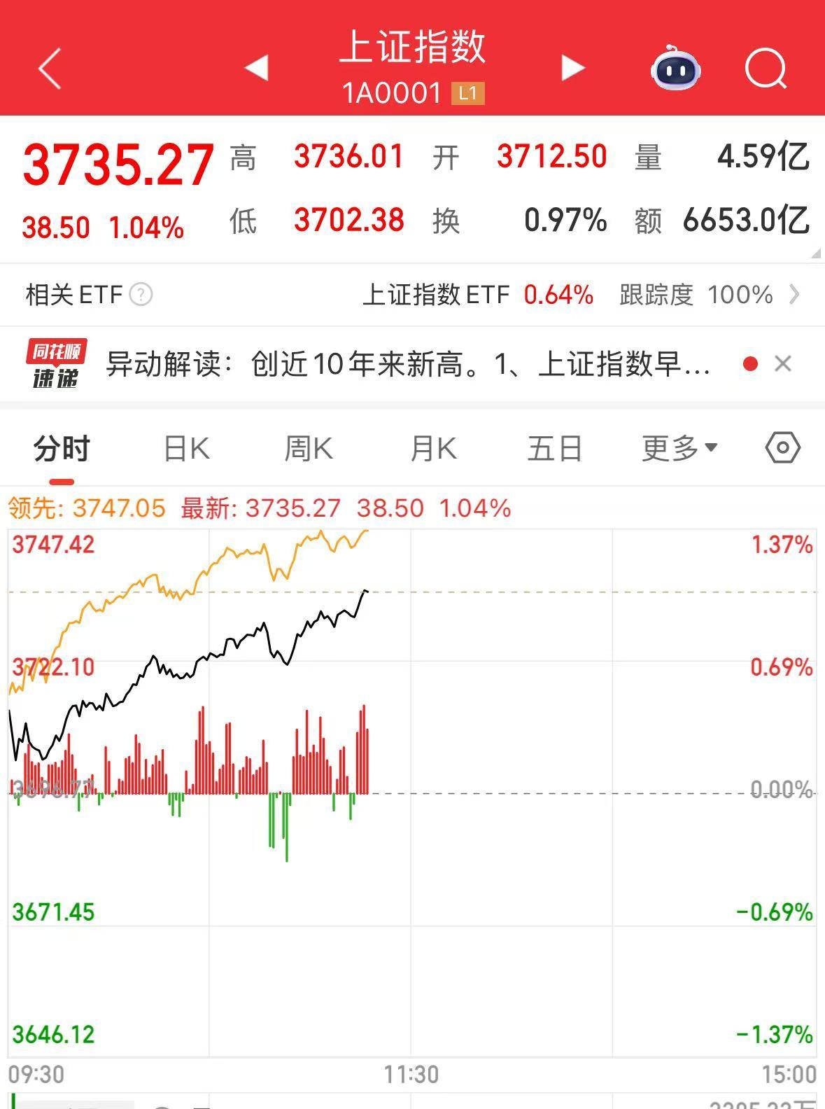 见证历史！上证指数创十年新高，A股市值总和突破100万亿元