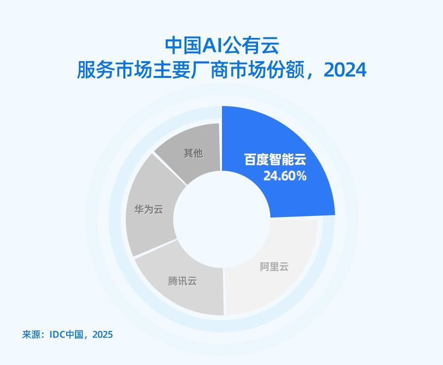 领跑AI云!百度智能云连续六年获IDC AI 公有云报告第一