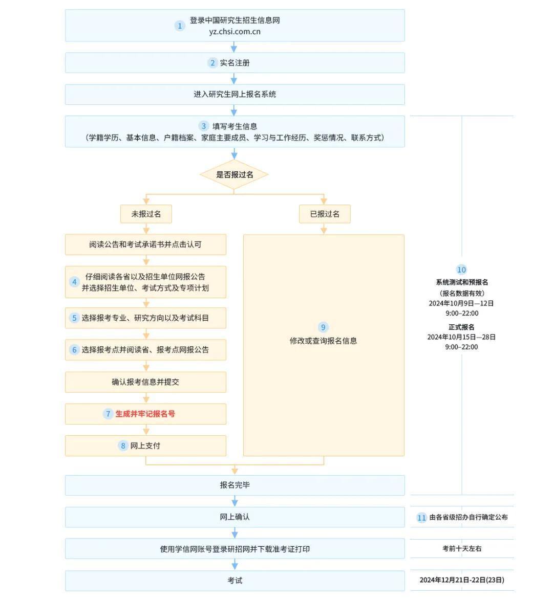研招网报流程图(统考),仅供参考.webp
