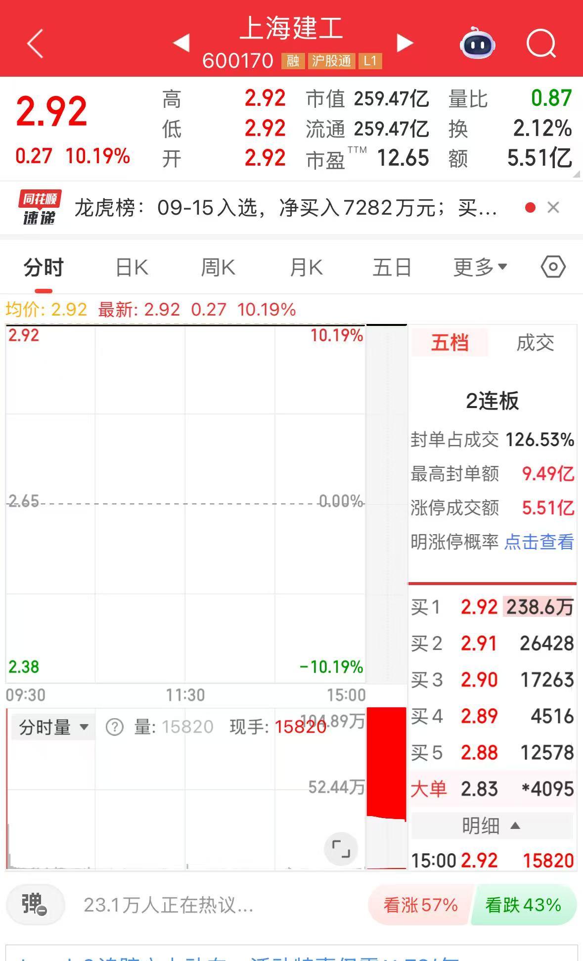 2天2板！“爷叔”带火上海建工？
