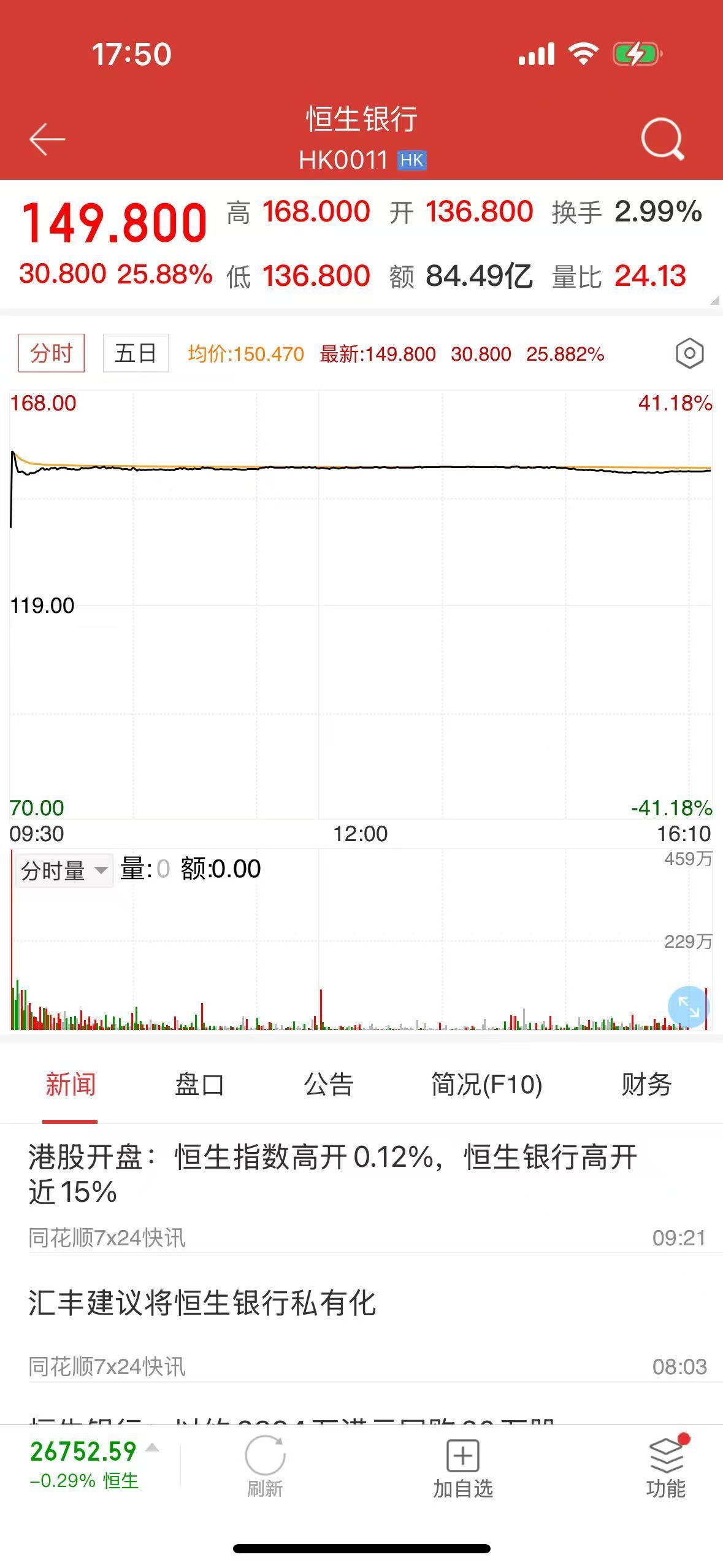 股价暴涨25.88%！汇丰拟支付千亿港元私有化恒生银行