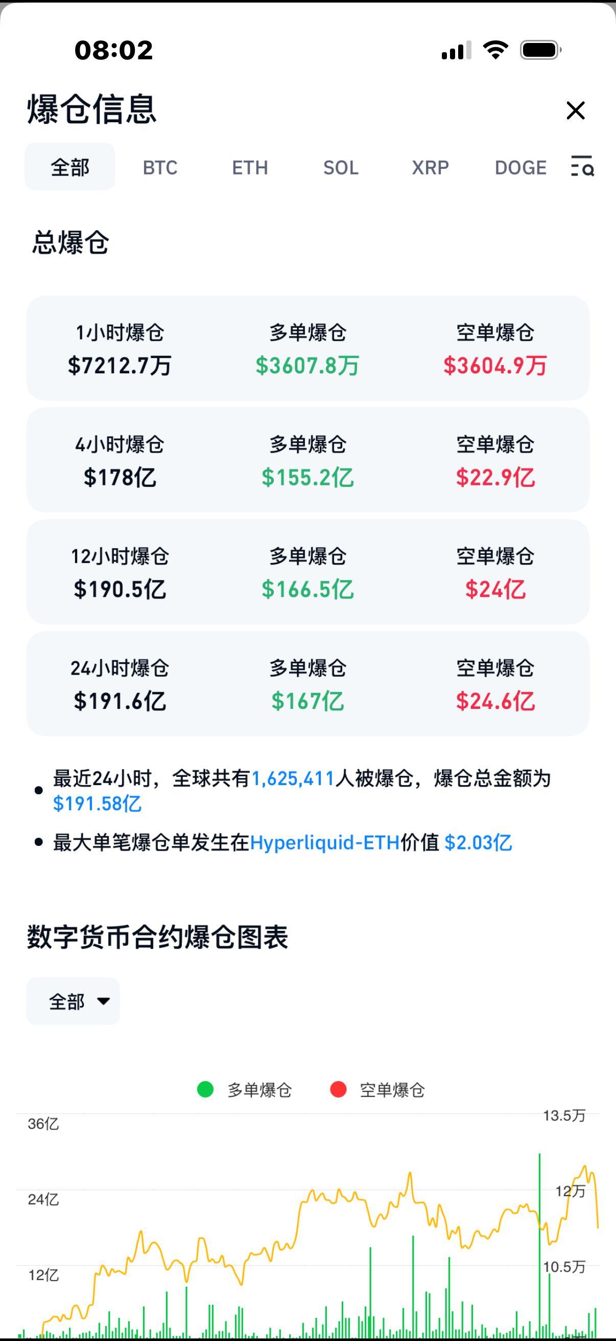 数字货币见证疯狂一夜，162万人共191亿美元一夜爆仓