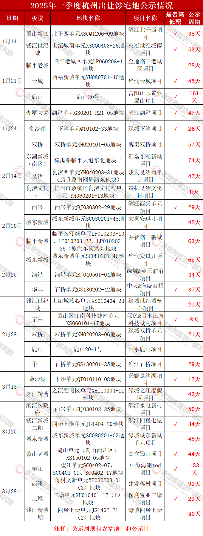 杭州三季度新房规划回顾：“高低配”比例降至37%