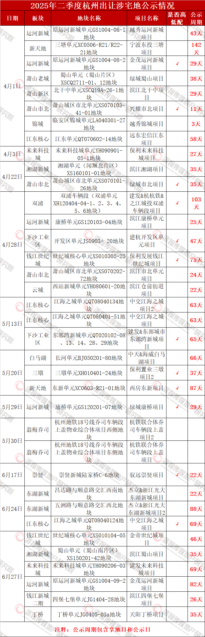 杭州三季度新房规划回顾:“高低配”比例降至37%