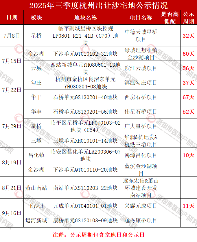 杭州三季度新房规划回顾：“高低配”比例降至37%